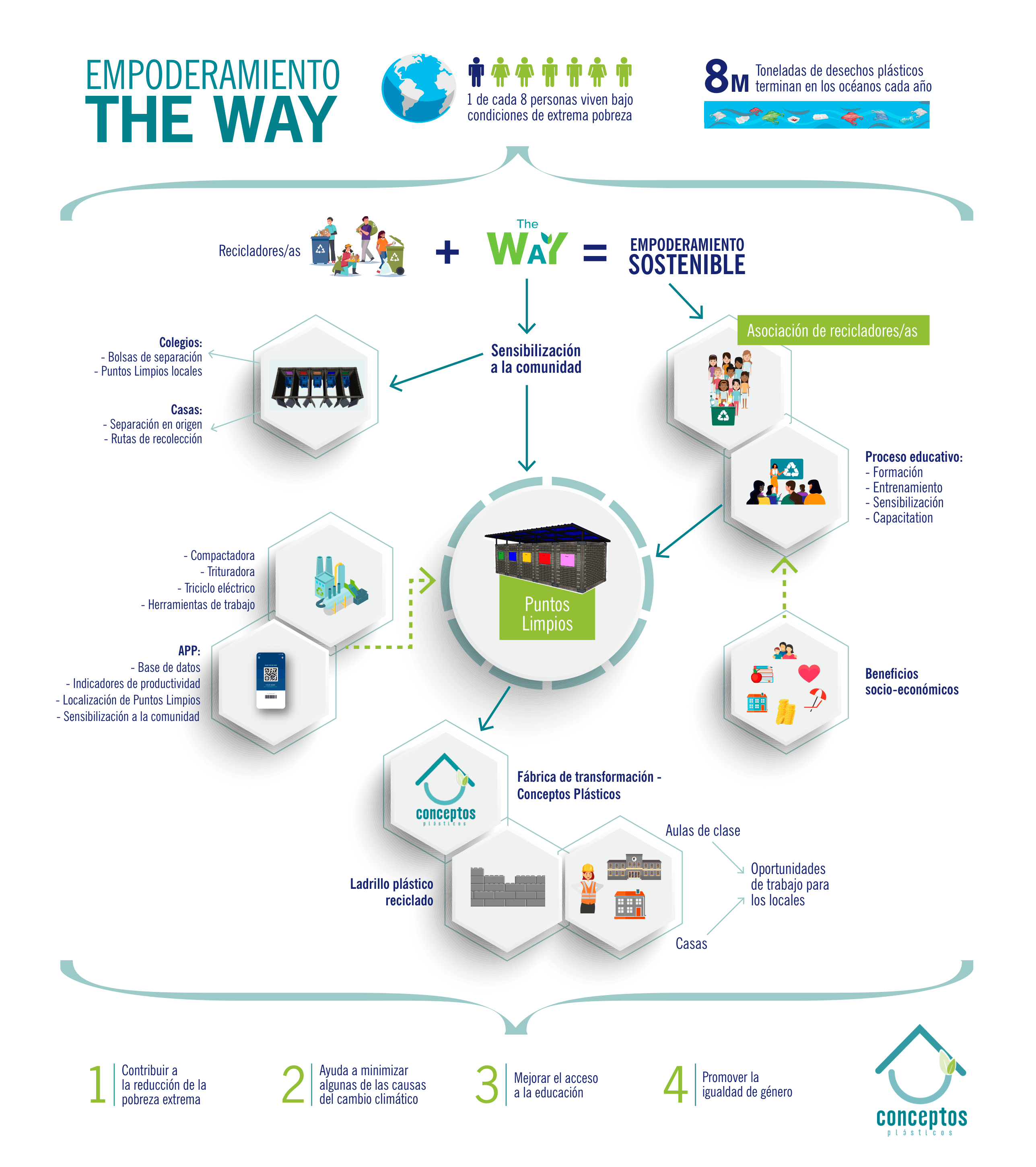Infografía Empowerment The WaY Conceptos Plásticos